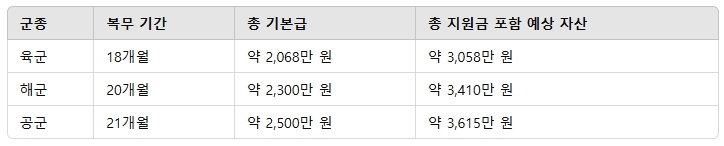 2025년 군대 월급 군복무 중 모을 수 있는 자산