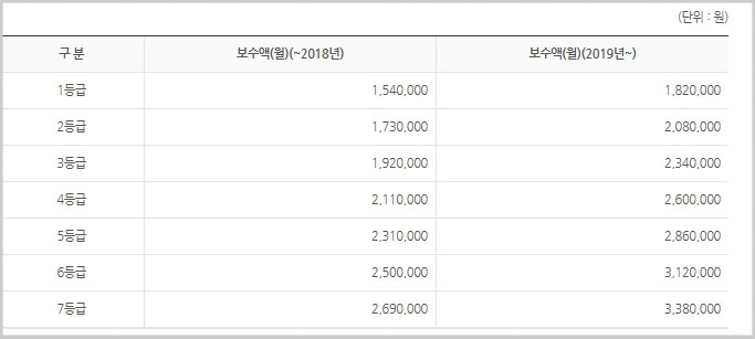 기준 보수 등급