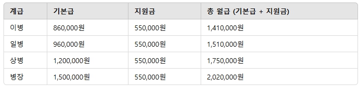 장병내일준비적금 매칭 지원금