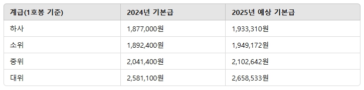 2025년 군대 월급 직업군인