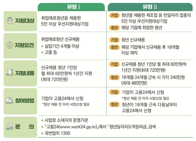 2025년 청년일자리도약장려금