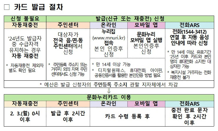 문화누리카드 14만원 발급방법