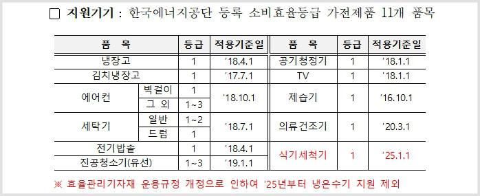 취약계층 고효율 가전 지원금 지원기기