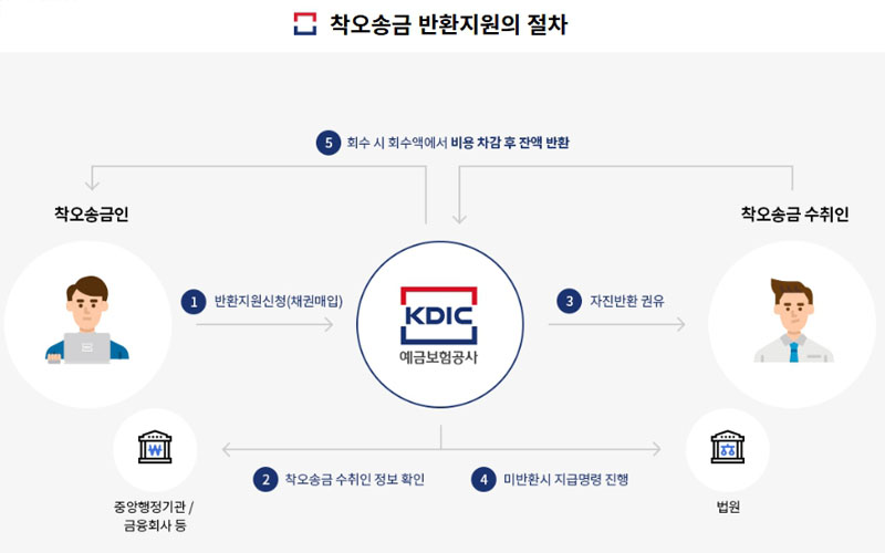 잘못 보낸 돈 돌려 받는 법