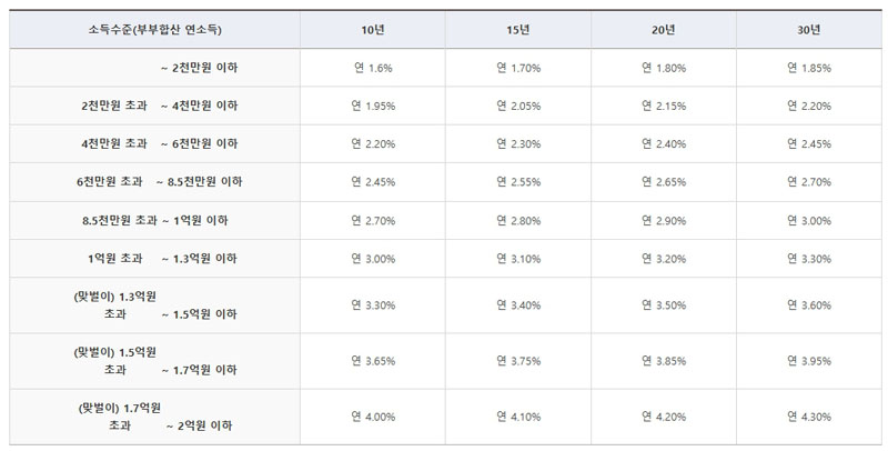 신생아 특례 대출 금리